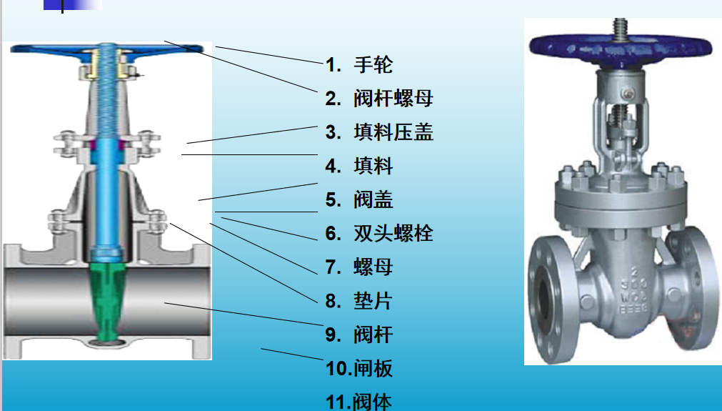 闸阀的结构