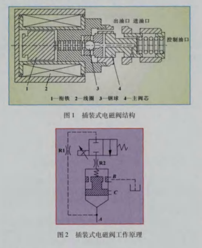 插装式电磁阀结构与工作原理